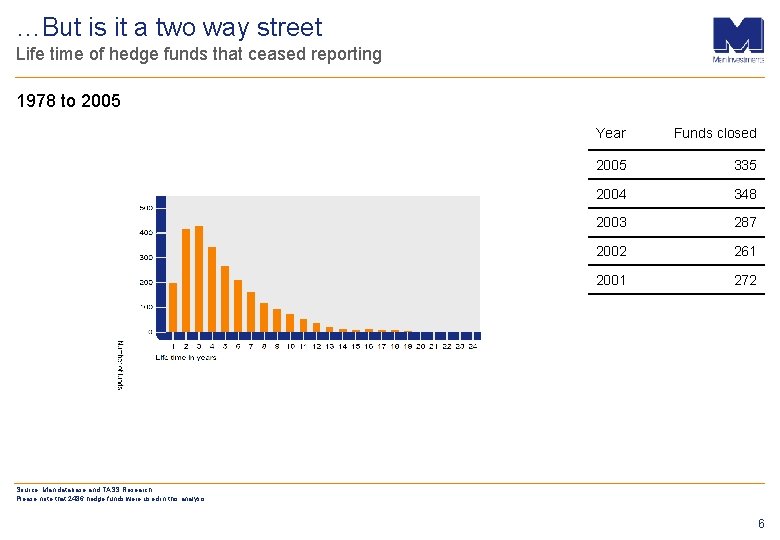 …But is it a two way street Life time of hedge funds that ceased