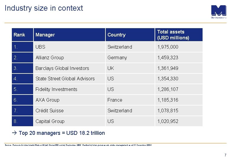 Industry size in context Rank Manager Country Total assets (USD millions) 1. UBS Switzerland