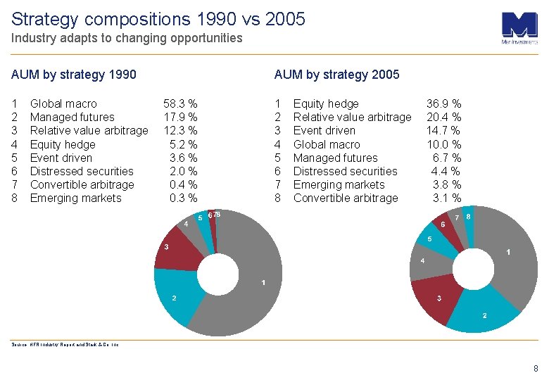 Strategy compositions 1990 vs 2005 Industry adapts to changing opportunities AUM by strategy 1990
