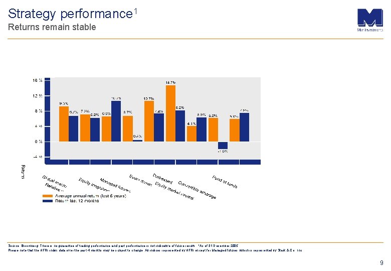 Strategy performance 1 Returns remain stable Source: Bloomberg. There is no guarantee of trading