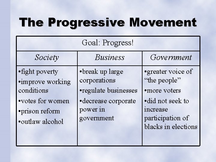 The Progressive Movement Goal: Progress! Society • fight poverty • improve working conditions •