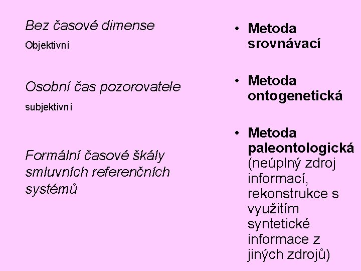 Bez časové dimense Objektivní Osobní čas pozorovatele subjektivní Formální časové škály smluvních referenčních systémů