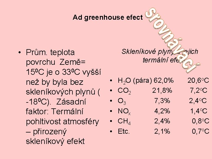 Ad greenhouse efect • Prům. teplota povrchu Země= 150 C je o 330 C