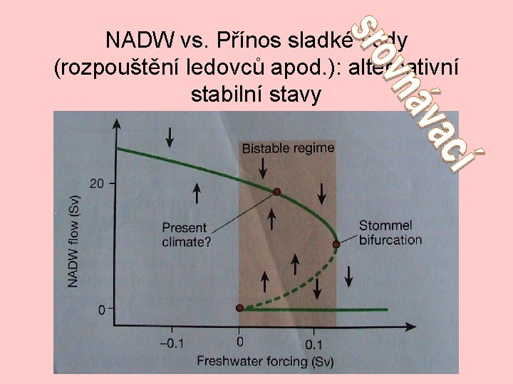 NADW vs. Přínos sladké vody (rozpouštění ledovců apod. ): alternativní stabilní stavy 