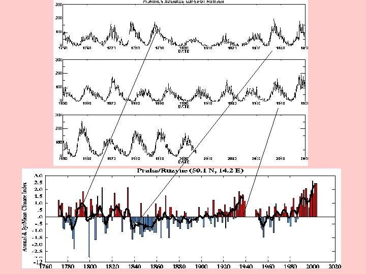 source: http: //solarscience. msfc. nasa. gov/images/zurich. gif Below is a graph of the most