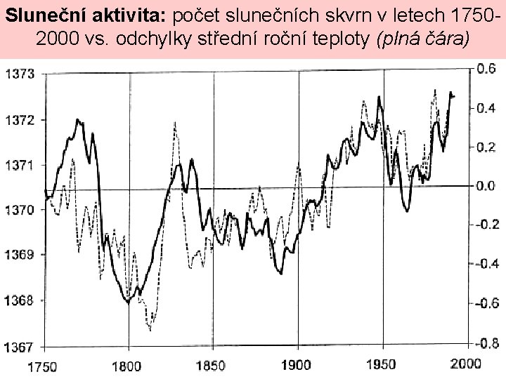 Sluneční aktivita: počet slunečních skvrn v letech 17502000 vs. odchylky střední roční teploty (plná