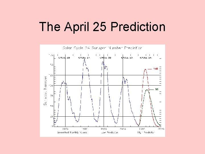 The April 25 Prediction 