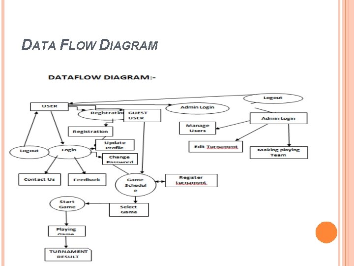 DATA FLOW DIAGRAM DATA FLOW DIAGRAM