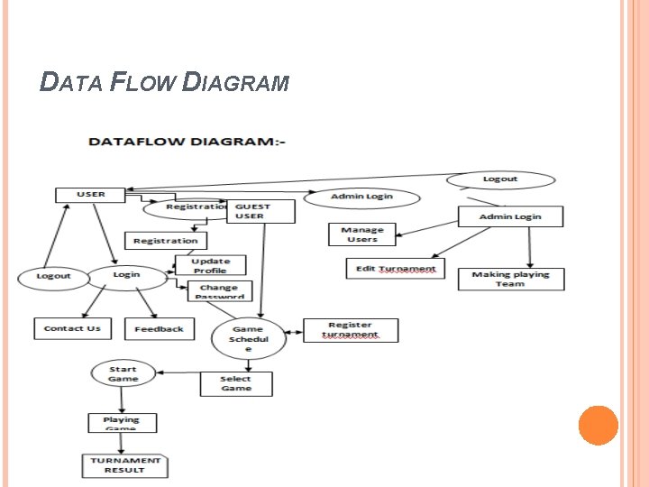 DATA FLOW DIAGRAM 