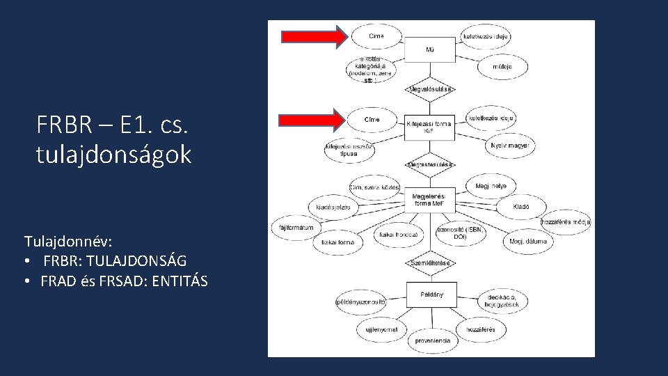 FRBR – E 1. cs. tulajdonságok Tulajdonnév: • FRBR: TULAJDONSÁG • FRAD és FRSAD: