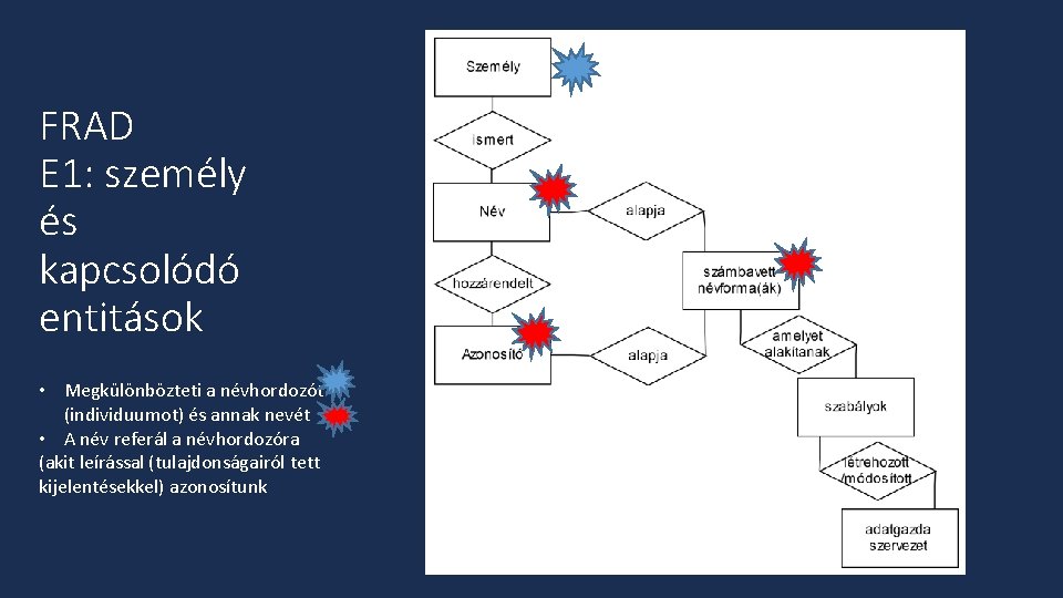FRAD E 1: személy és kapcsolódó entitások • Megkülönbözteti a névhordozót (individuumot) és annak