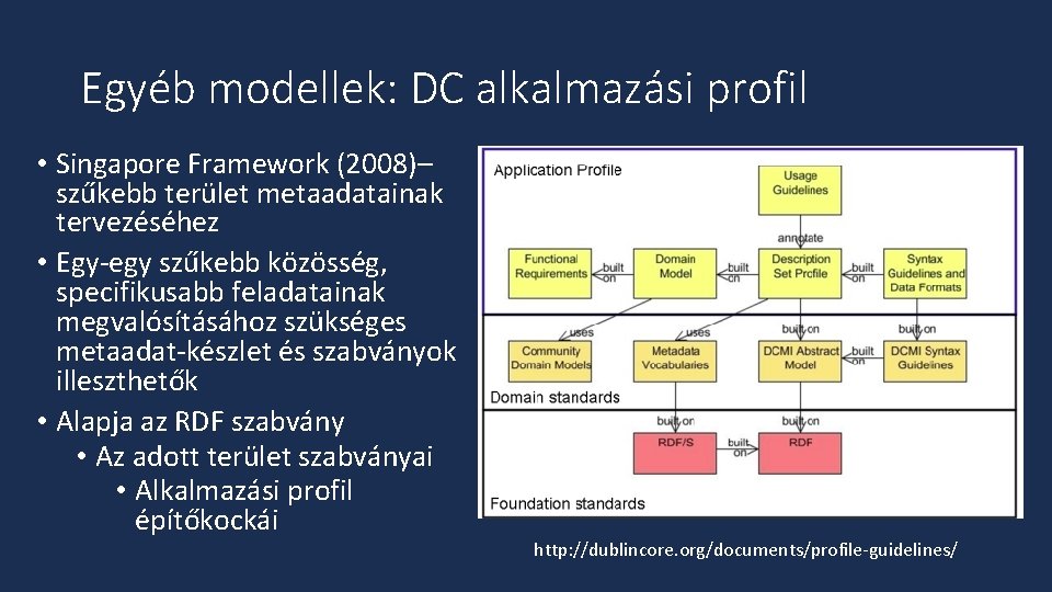 Egyéb modellek: DC alkalmazási profil • Singapore Framework (2008)– szűkebb terület metaadatainak tervezéséhez •
