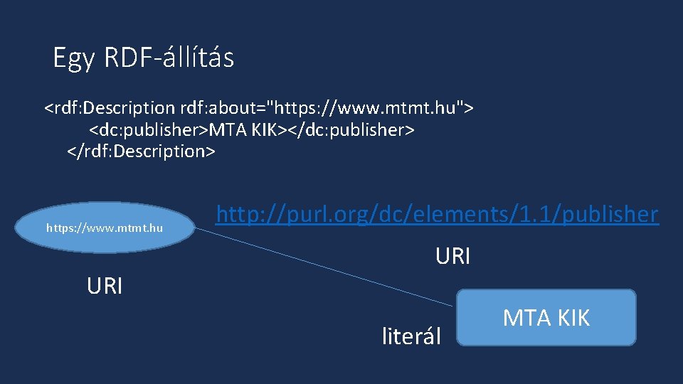 Egy RDF-állítás <rdf: Description rdf: about="https: //www. mtmt. hu"> <dc: publisher>MTA KIK></dc: publisher> </rdf: