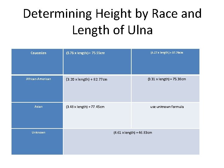 Determining Height by Race and Length of Ulna Caucasian African-American Asian Unknown (3. 76