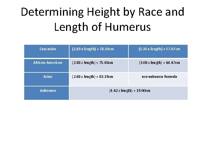 Determining Height by Race and Length of Humerus Caucasian (2. 89 x length) +