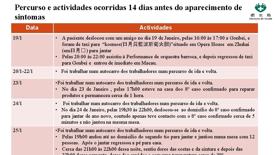 Percurso e actividades ocorridas 14 dias antes do aparecimento de sintomas Data Actividades 19/1