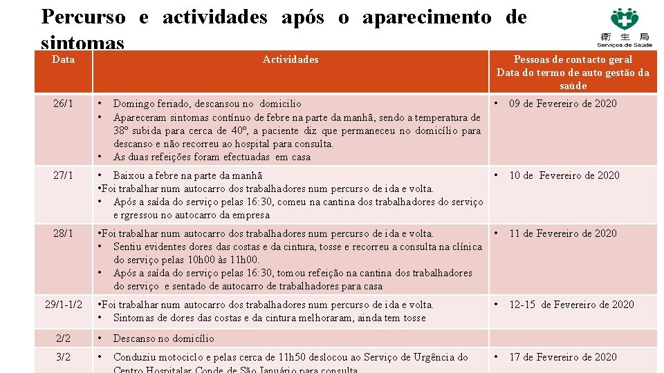 Percurso e actividades após o aparecimento de sintomas Data Actividades • 09 de Fevereiro