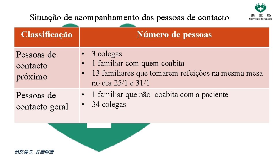 Situação de acompanhamento das pessoas de contacto Classificação Pessoas de contacto próximo Pessoas de