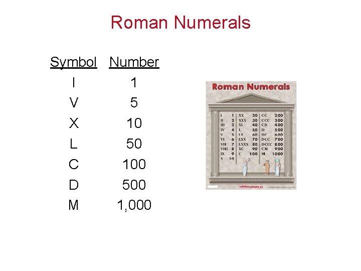 Roman Numerals Symbol Number I 1 V 5 X 10 L 50 C 100