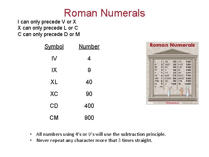 Roman Numerals I can only precede V or X X can only precede L