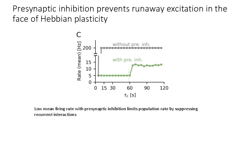 Presynaptic inhibition prevents runaway excitation in the face of Hebbian plasticity Low mean firing