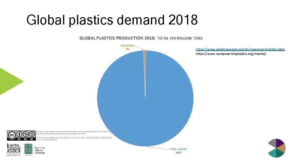 Global plastics demand 2018 GLOBAL PLASTICS PRODUCTION 2018: TOTAL 359 MILLION TONS Bioplastics 1%