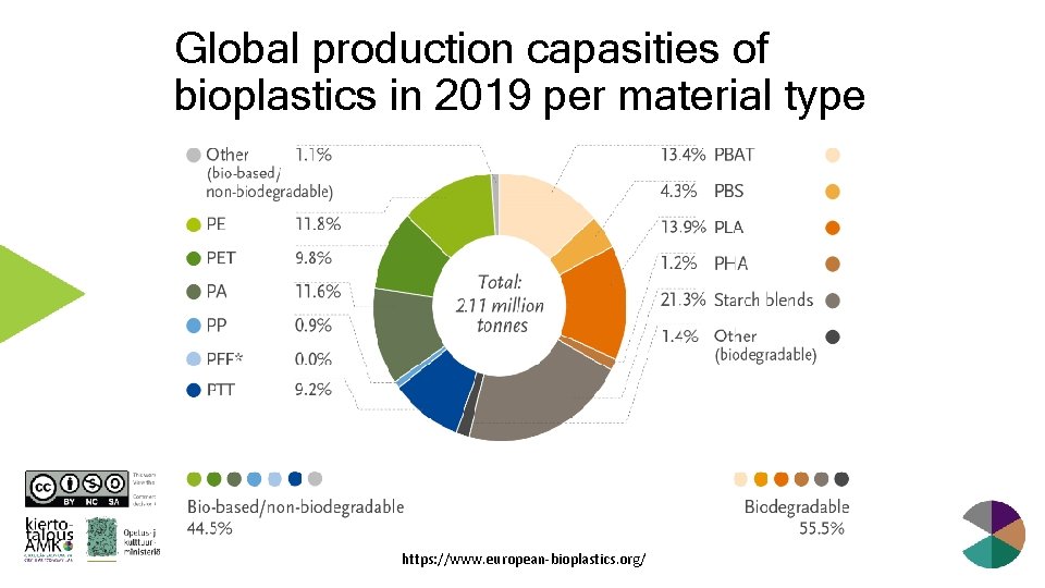 Global production capasities of bioplastics in 2019 per material type https: //www. european-bioplastics. org/