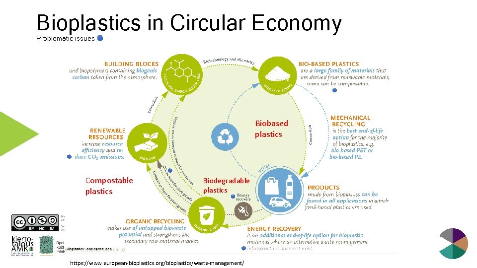 Bioplastics in Circular Economy Problematic issues Biobased plastics Compostable plastics Biodegradable plastics https: //www.