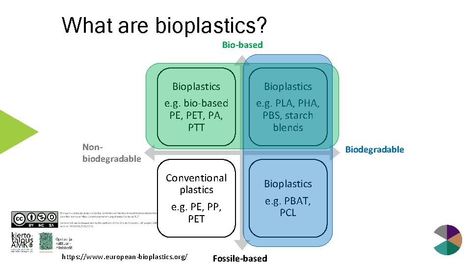 What are bioplastics? Bio-based Bioplastics e. g. bio-based PE, PET, PA, PTT e. g.