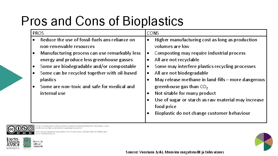 Pros and Cons of Bioplastics PROS Reduce the use of fossil-fuels ans reliance on