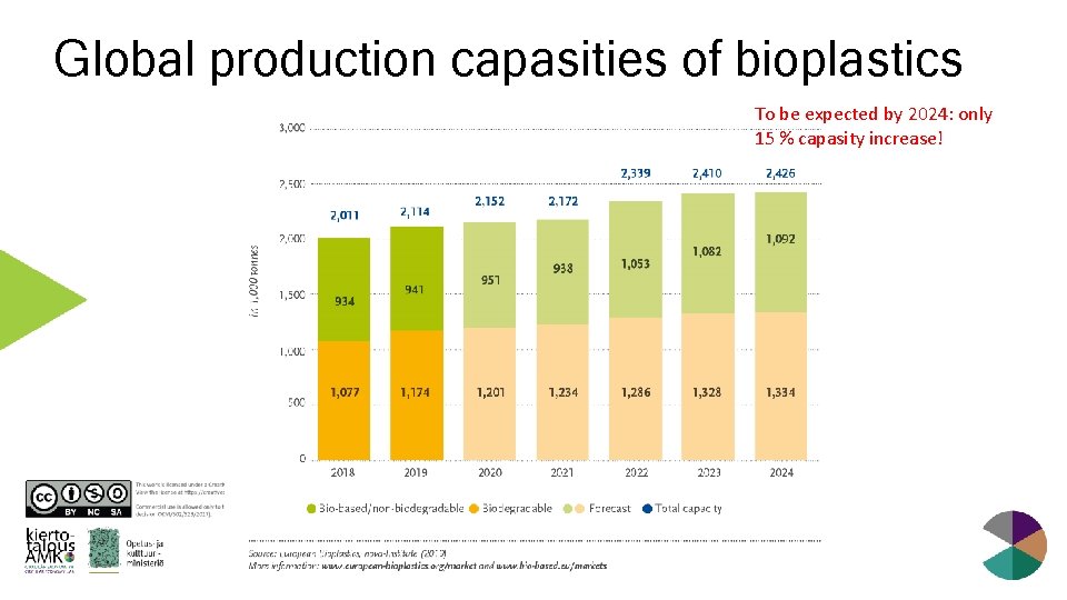 Global production capasities of bioplastics To be expected by 2024: only 15 % capasity