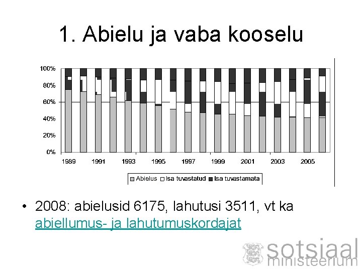 1. Abielu ja vaba kooselu • 2008: abielusid 6175, lahutusi 3511, vt ka abiellumus-