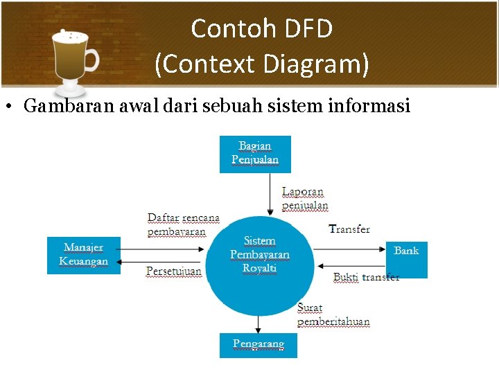 Contoh DFD (Context Diagram) • Gambaran awal dari sebuah sistem informasi 