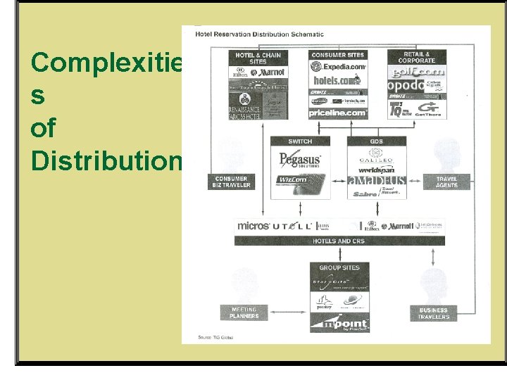 Complexitie s of Distribution 