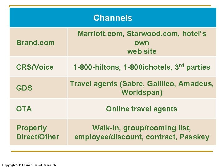 Channels Brand. com Marriott. com, Starwood. com, hotel’s own web site CRS/Voice 1 -800