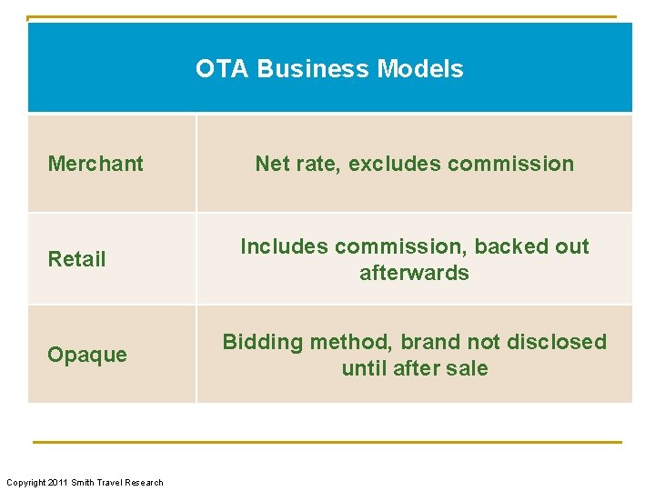 OTAOTA Business Models Merchant Retail Opaque Copyright 2011 Smith Travel Research Net rate, excludes