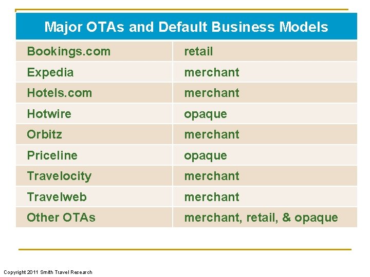 Major OTAs and Default Business Models Bookings. com retail Expedia merchant Hotels. com merchant