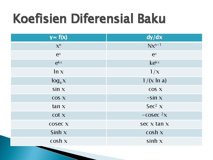 Koefisien Diferensial Baku y= f(x) dy/dx xn Nxn-1 ex ex ekx kekx ln x