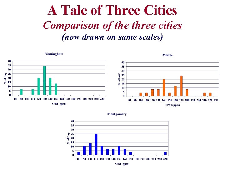 A Tale of Three Cities Comparison of the three cities (now drawn on same