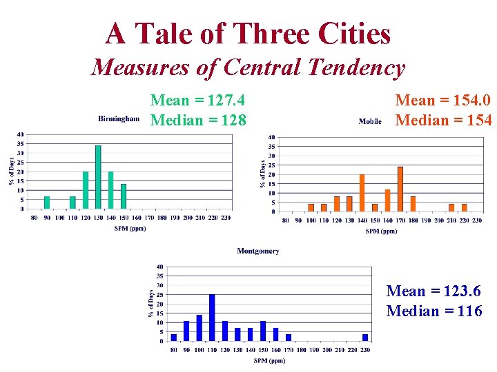 A Tale of Three Cities Measures of Central Tendency Mean = 127. 4 Median
