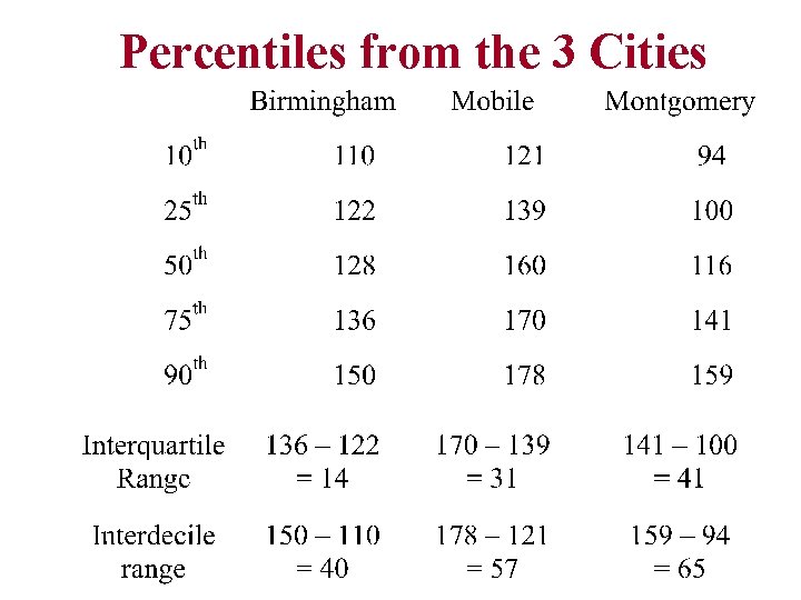 Percentiles from the 3 Cities 