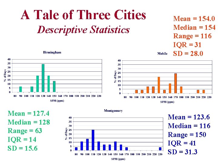 A Tale of Three Cities Descriptive Statistics Mean = 127. 4 Median = 128