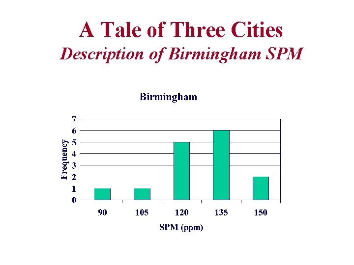 A Tale of Three Cities Description of Birmingham SPM 