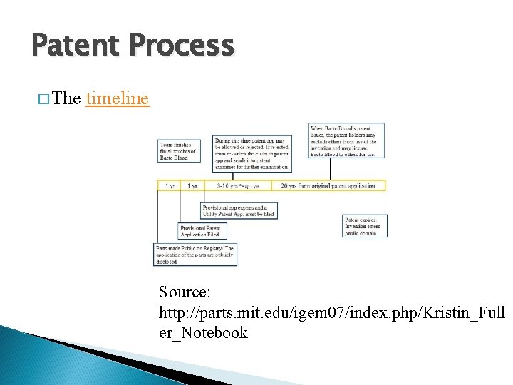 Patent Process � The timeline Source: http: //parts. mit. edu/igem 07/index. php/Kristin_Full er_Notebook 