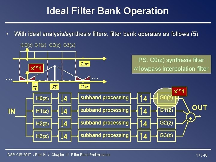 Ideal Filter Bank Operation • With ideal analysis/synthesis filters, filter bank operates as follows