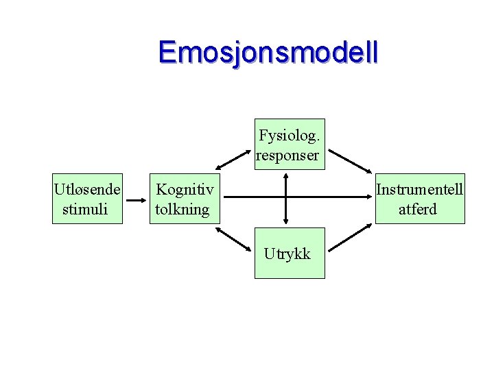 Emosjonsmodell Fysiolog. responser Utløsende stimuli Kognitiv tolkning Instrumentell atferd Utrykk 