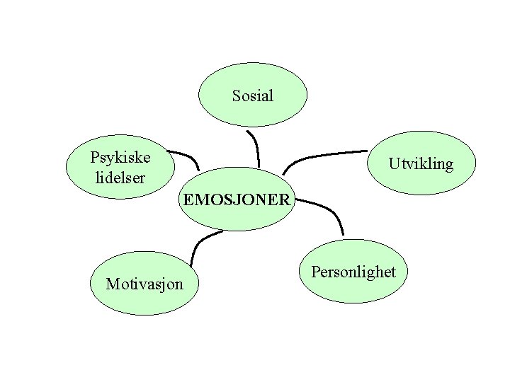 Sosial Psykiske lidelser Utvikling EMOSJONER Motivasjon Personlighet 