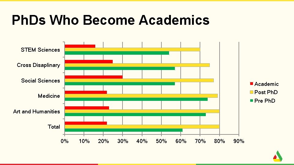 Ph. Ds Who Become Academics STEM Sciences Cross Disaplinary Social Sciences Academic Post Ph.