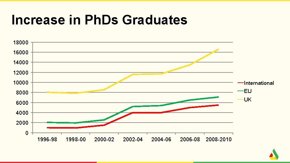 Increase in Ph. Ds Graduates 18000 16000 14000 12000 10000 International EU 8000 UK