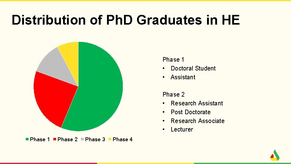 Distribution of Ph. D Graduates in HE Phase 1 • Doctoral Student • Assistant